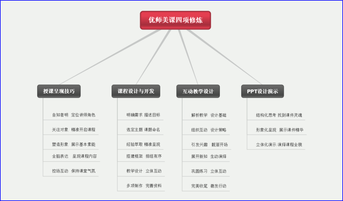 優(yōu)師美課--培訓師4項修煉