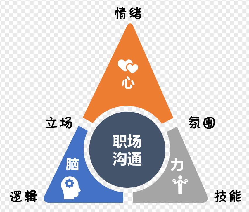 高效商務(wù)溝通