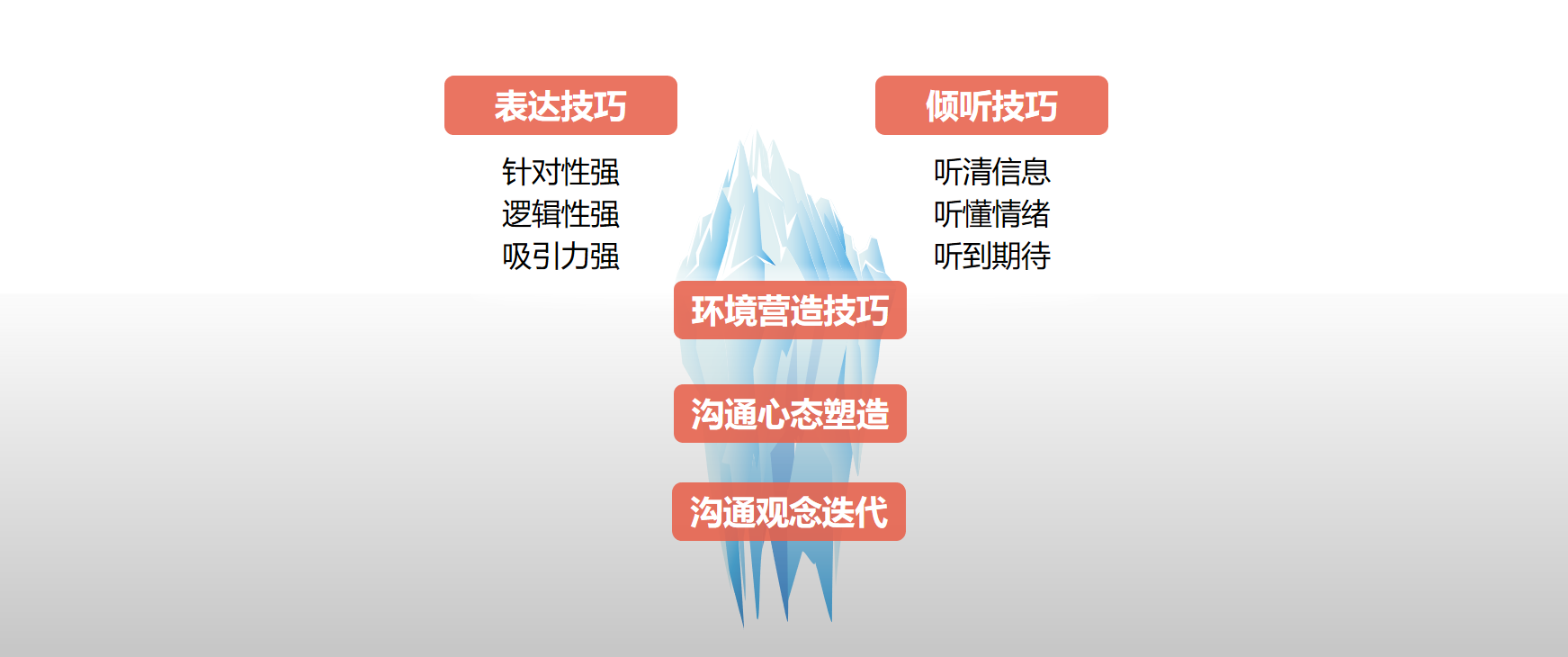 破局者——溝通力鍛造