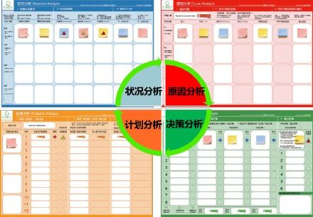 問(wèn)題分析與引導技術(shù)沙盤(pán)