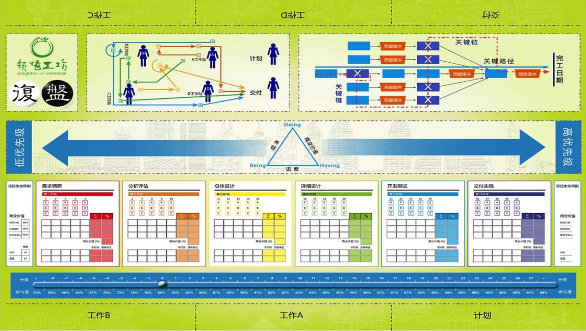 復盤(pán)-項目管理沙盤(pán)